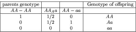 \begin{displaymath}\begin{array}{\vert c\vert c\vert c\vert c\vert}
\hline
{\m...
... 0 &AA \\
0 &1/2 &1 &Aa \\
0 &0 &0 &aa \\
\hline
\end{array}\end{displaymath}