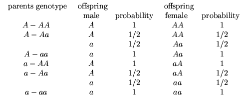 $\begin{array}{ccccc}
\mbox{ parents genotype}& \mbox{ offspring} & & \mbox{ off...
.../2 & aA & 1/2 \\
& a & 1/2 & aa & 1/2 \\
a - aa & a & 1 & aa & 1
\end{array}$