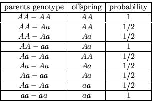 \begin{displaymath}\begin{array}{\vert c\vert c\vert c\vert}
\hline
\mbox {pare...
...a & aa & 1/2 \\
\hline
aa - aa & aa & 1 \\
\hline
\end{array}\end{displaymath}