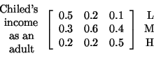 \begin{displaymath}
\begin{array}{r}
\mbox{ Chiled's}\\
\mbox{income}\\
\mbo...
...gin{array}{r}
\mbox{L}\\
\mbox{M}\\
\mbox{H}\\
\end{array}\end{displaymath}