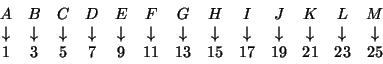 \begin{displaymath}\begin{array}{ccccccccccccc}
A & B & C & D& E & F & G & H & I...
... & 7 & 9 &11 & 13 & 15 & 17 & 19 & 21 & 23 & 25 \\
\end{array}\end{displaymath}