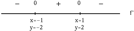 First Derivative Sign Chart