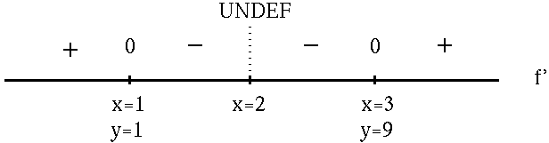 Sign Chart Calculus