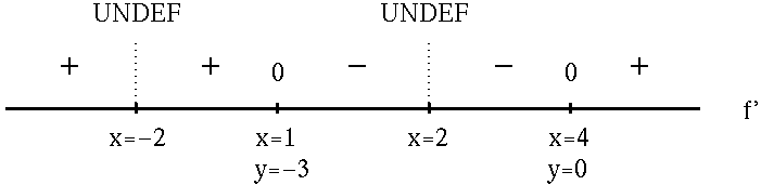 Second Derivative Sign Chart