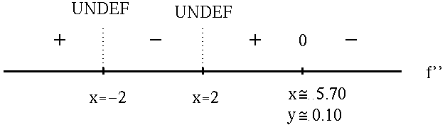 Second Derivative Sign Chart