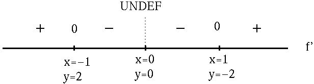 First Derivative Sign Chart