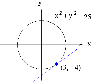 Implicit Differentiation