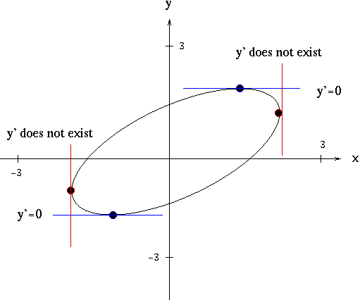 Solutions To Implicit Differentiation Problems