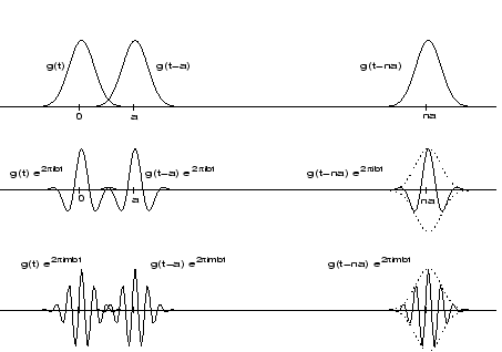 From Fourier to Gabor expansions