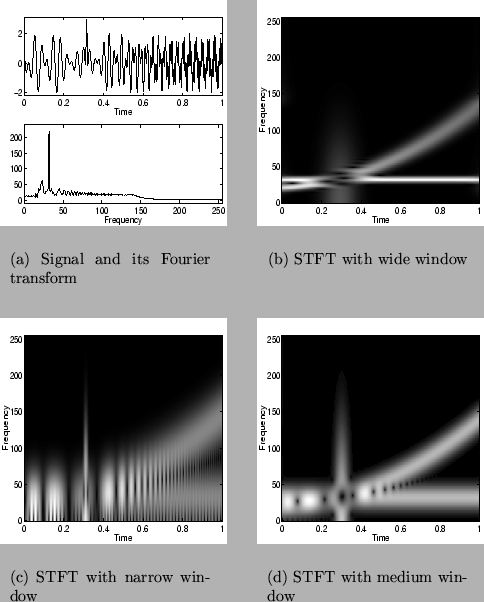 \begin{figure}\begin{center}
\subfigure[Signal and its Fourier transform]{
\epsf...
...ow]{
\epsfig{file=win_opt.eps,width=50mm,height=50mm}}
\end{center}\end{figure}